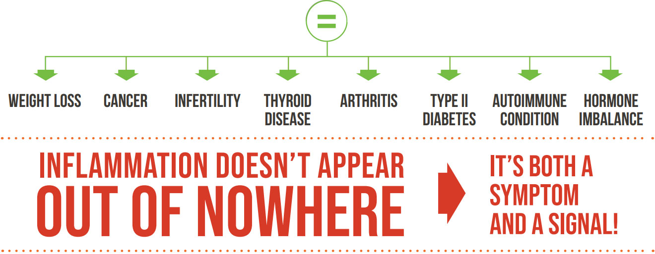 Inflammation Process